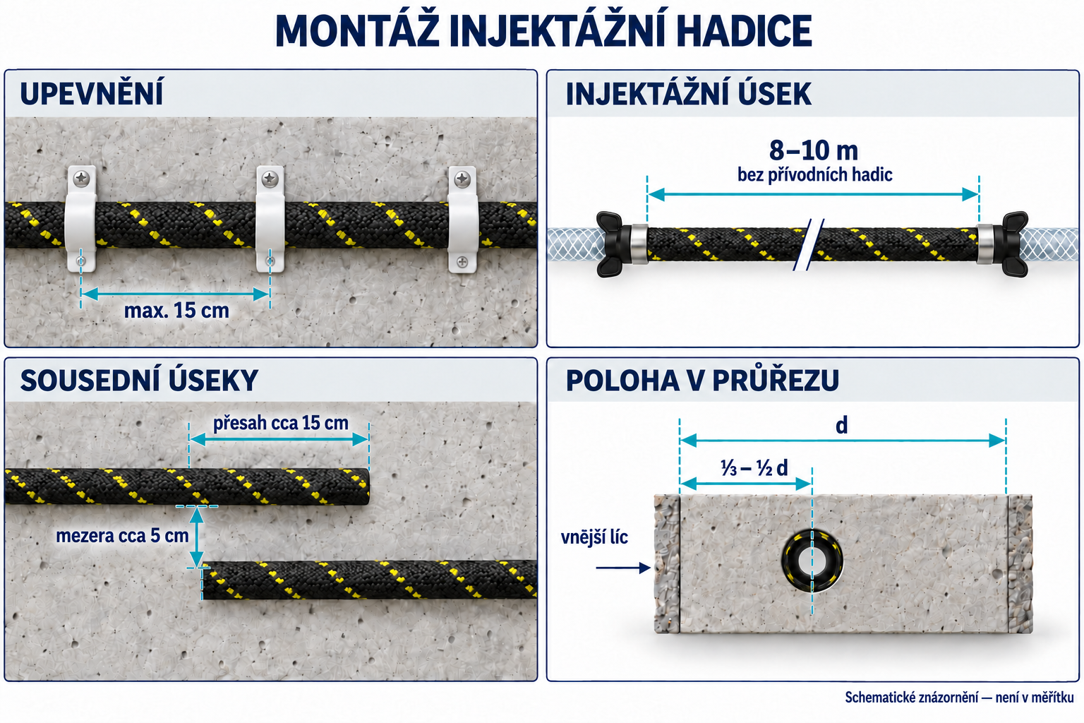 Montážní rozměry: rozteč upevnění nejvýše 15 cm, úseky 8–10 m, přesah přibližně 15 cm, mezera přibližně 5 cm a poloha v jedné třetině až polovině tloušťky prvku od vnějšího povrchu