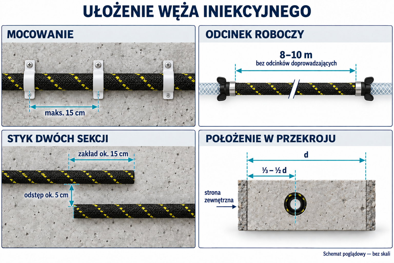 Wymiary montażu: mocowanie maksymalnie co 15 cm, sekcja 8–10 m, zakład około 15 cm, odstęp około 5 cm i położenie od jednej trzeciej do połowy grubości elementu od strony zewnętrznej