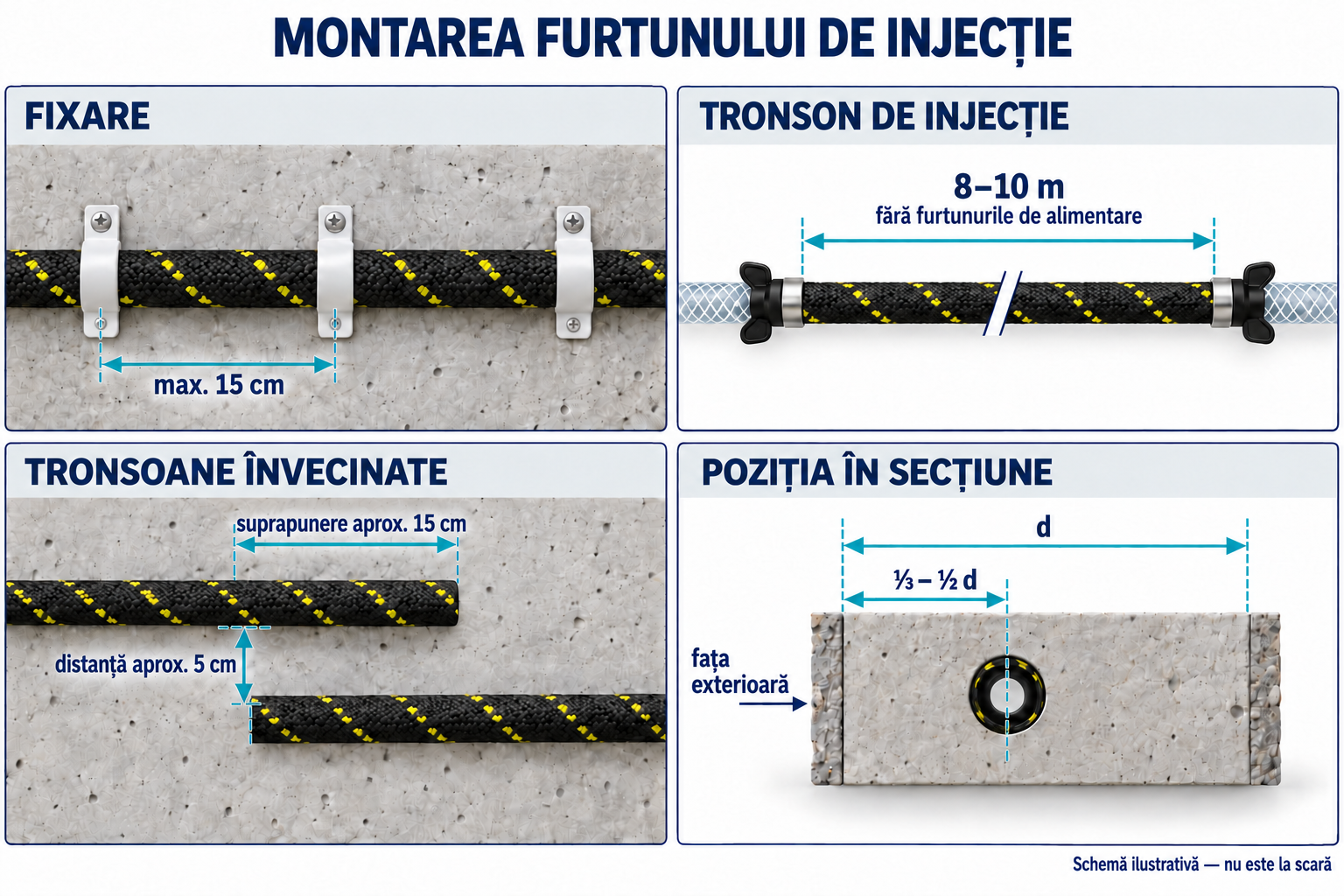 Dimensiuni de montaj: fixări la cel mult 15 cm, tronsoane 8–10 m, suprapunere aproximativ 15 cm, distanță aproximativ 5 cm și poziție la o treime până la jumătate din grosimea elementului față de exterior