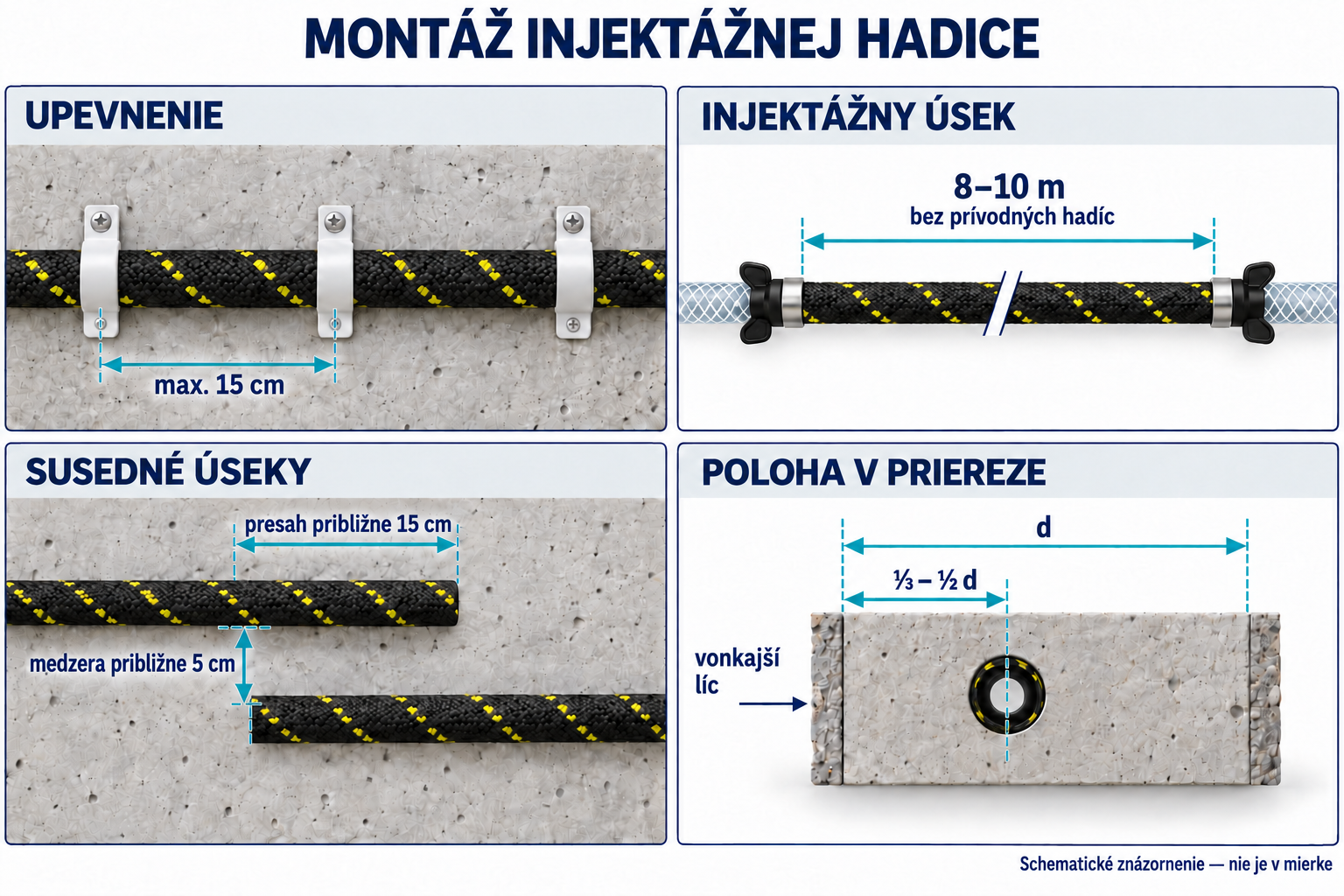 Montážne rozmery: rozstup upevnení najviac 15 cm, úseky 8–10 m, presah približne 15 cm, medzera približne 5 cm a poloha v jednej tretine až polovici hrúbky prvku od vonkajšieho povrchu