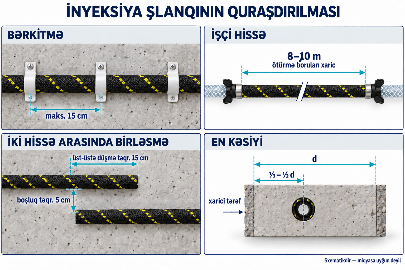 Quraşdırma ölçüləri: bərkitmə aralıqları ən çox 15 cm, hissələr 8–10 m, üst-üstə düşmə təxminən 15 cm, boşluq təxminən 5 cm; mövqe xarici tərəfdən element qalınlığının üçdə biri ilə yarısı arasındadır