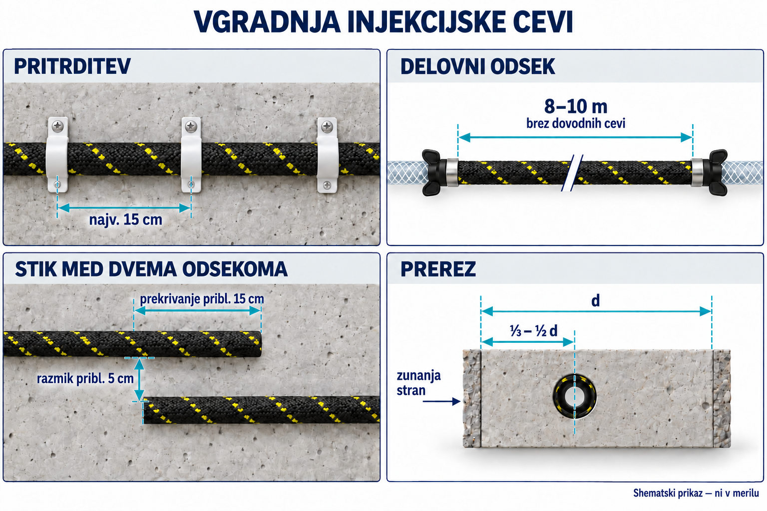 Dimenzije vgradnje: pritrdila na največ 15 cm, odseki 8–10 m, prekrivanje približno 15 cm, razmik približno 5 cm ter položaj od ene tretjine do polovice debeline elementa od zunanje strani
