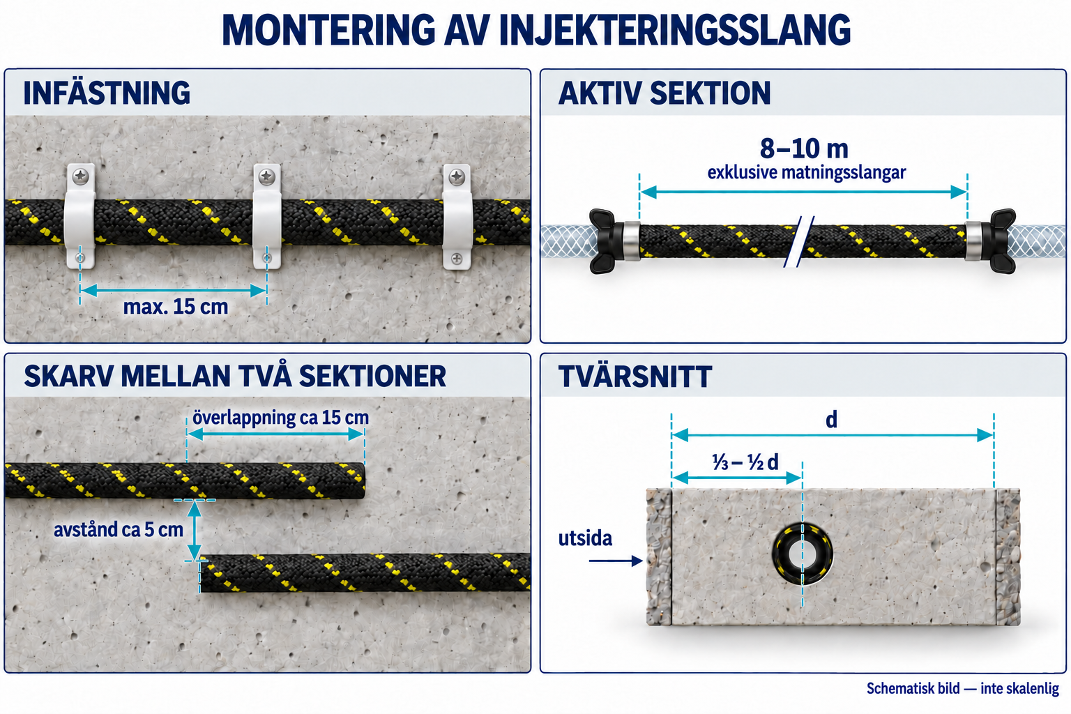 Monteringsmått: högst 15 cm mellan infästningar, sektioner på 8–10 m, överlappning cirka 15 cm, avstånd cirka 5 cm och placering en tredjedel till halva byggnadsdelens tjocklek från utsidan