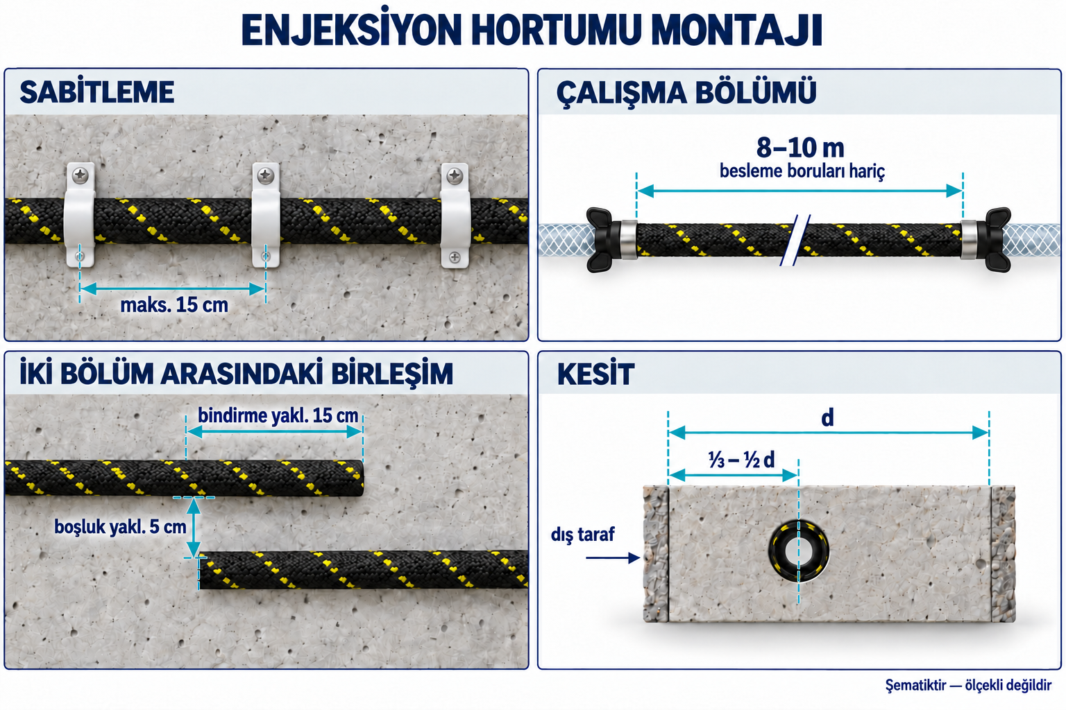 Montaj ölçüleri: sabitleme aralığı en fazla 15 cm, bölümler 8–10 m, bindirme yaklaşık 15 cm, boşluk yaklaşık 5 cm; dış yüzden eleman kalınlığının üçte biri ile yarısı arasında konum